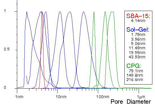 Normalised example pore size distributions,
                      measured by NMR Cryoporometry.