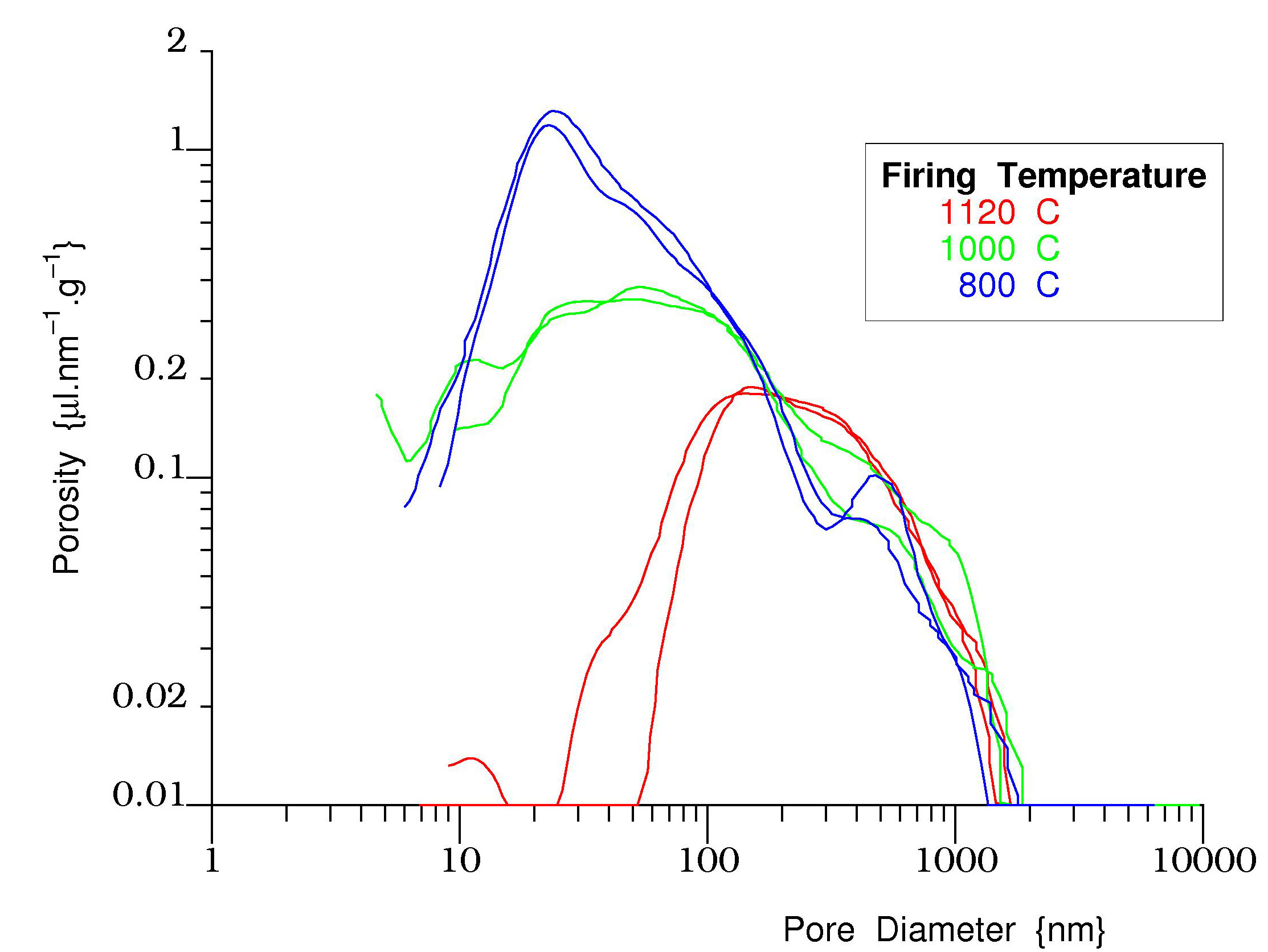 Pore size sistributions for a clay fired at
                      three different temperatures, measured by NMR
                      Cryoporometry.