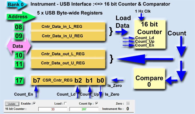 www.lab-tools.com - Interface to a 16 bit counter in the FPGA.