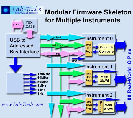 www.lab-tools.com - FPGA Modular Firmware Skeleton
              for multiple instruments.