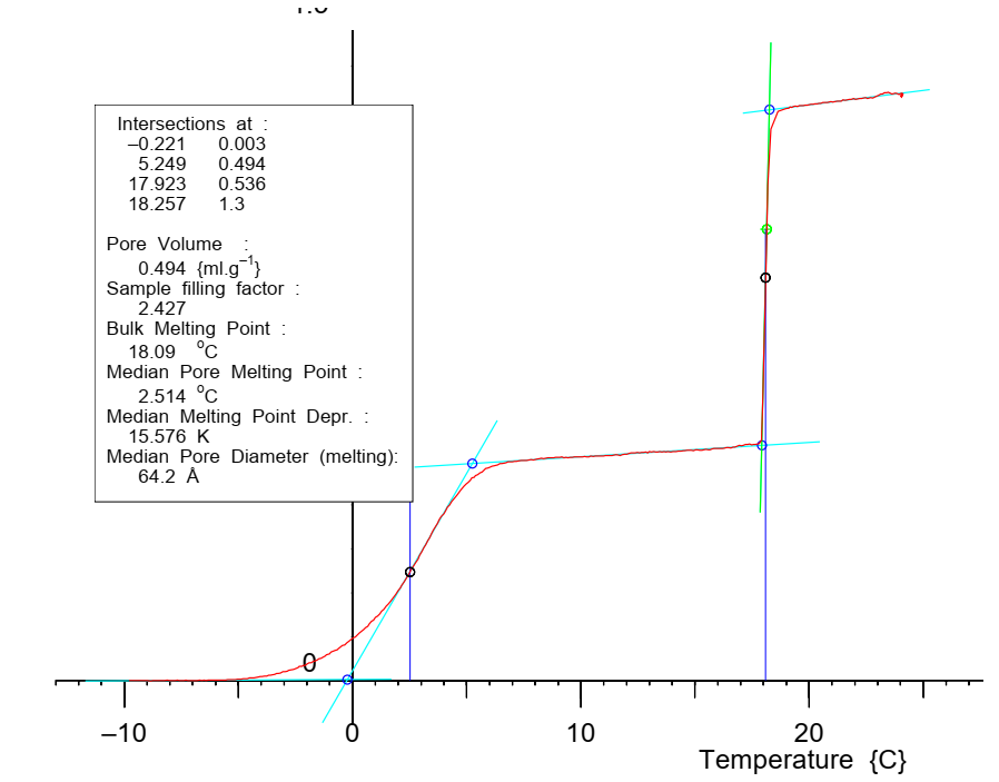 NMR Cryoporometry melting curve for hexadecane in a nominal 40A pore size sol-gel silca